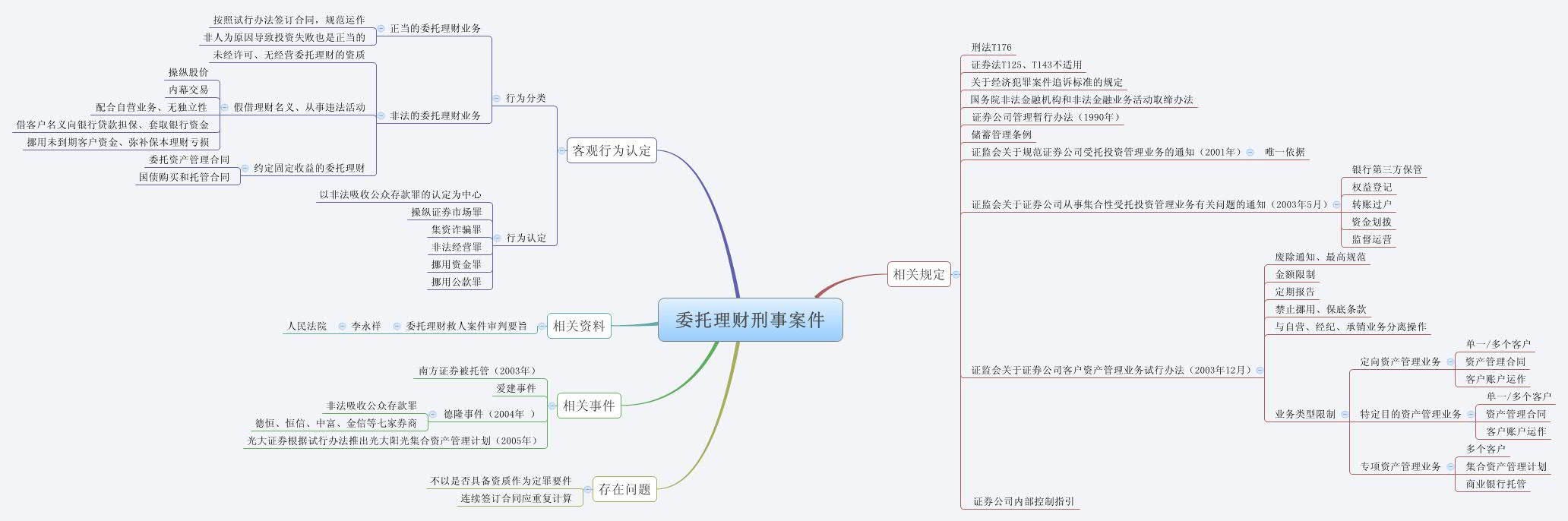 Thumbnail of mind map
