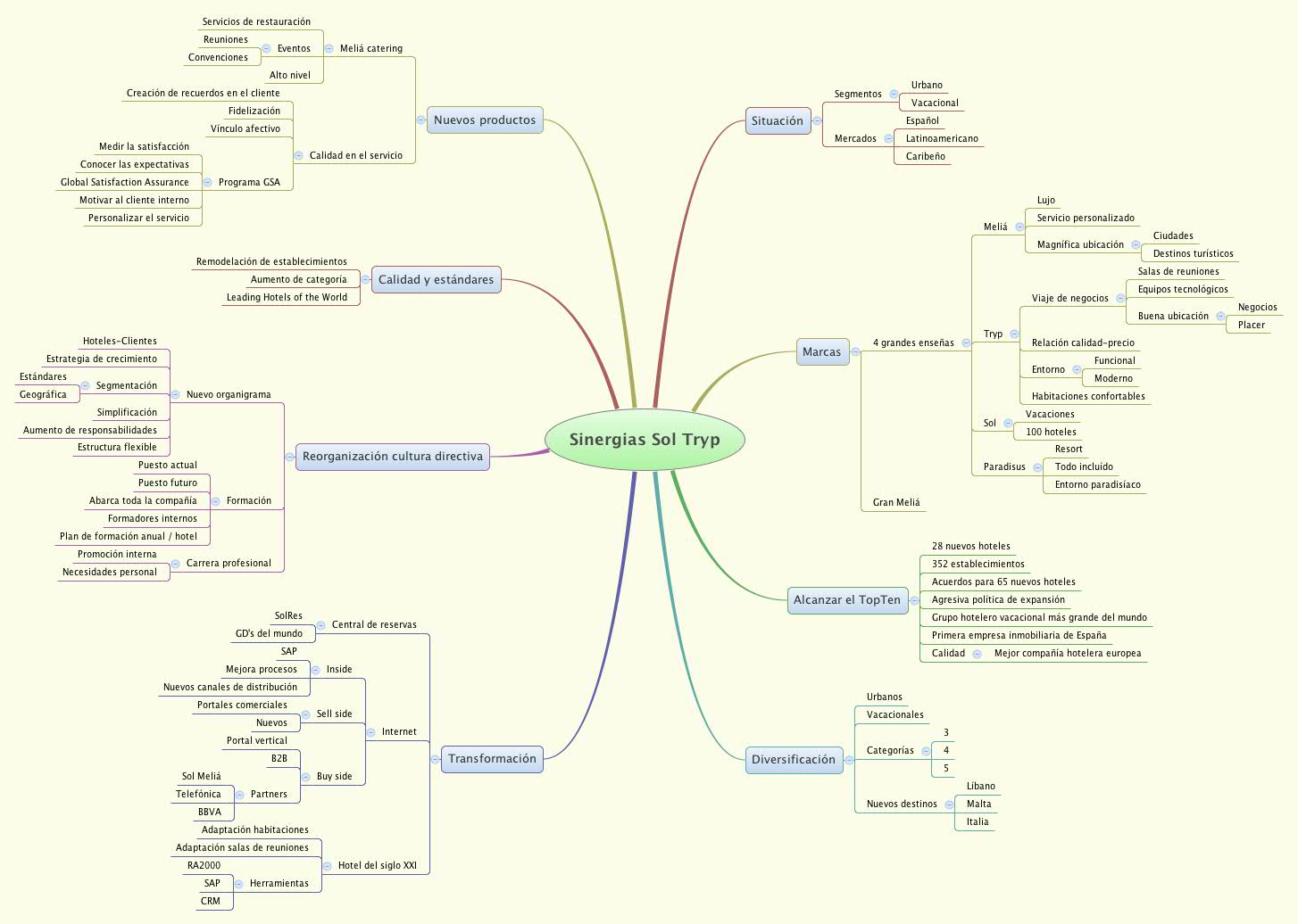 Thumbnail of mind map