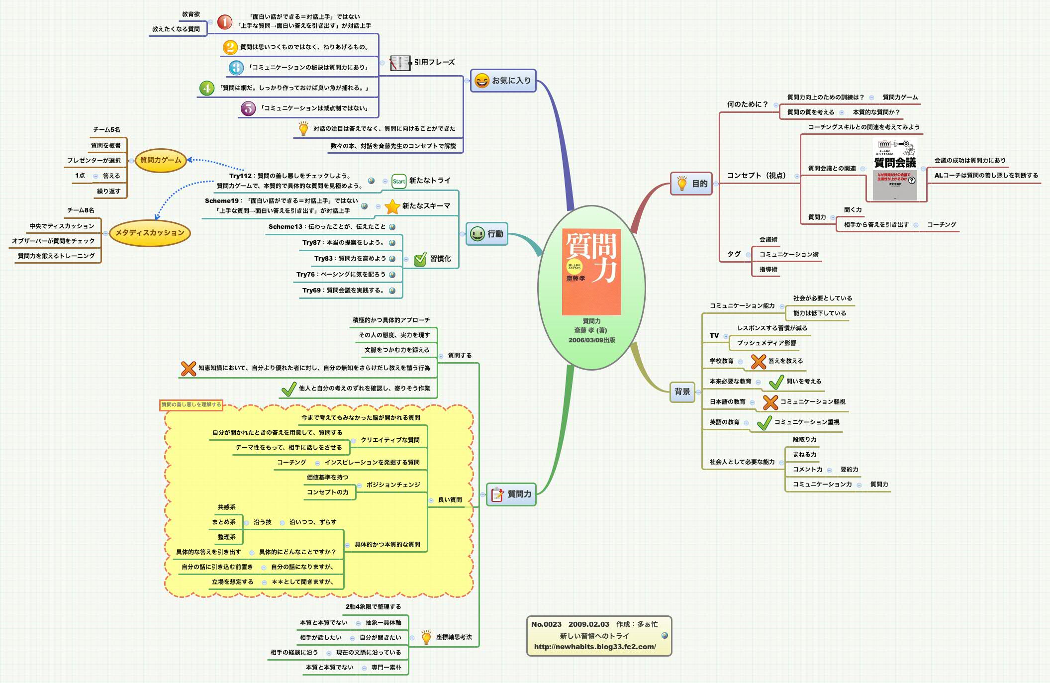 Thumbnail of mind map