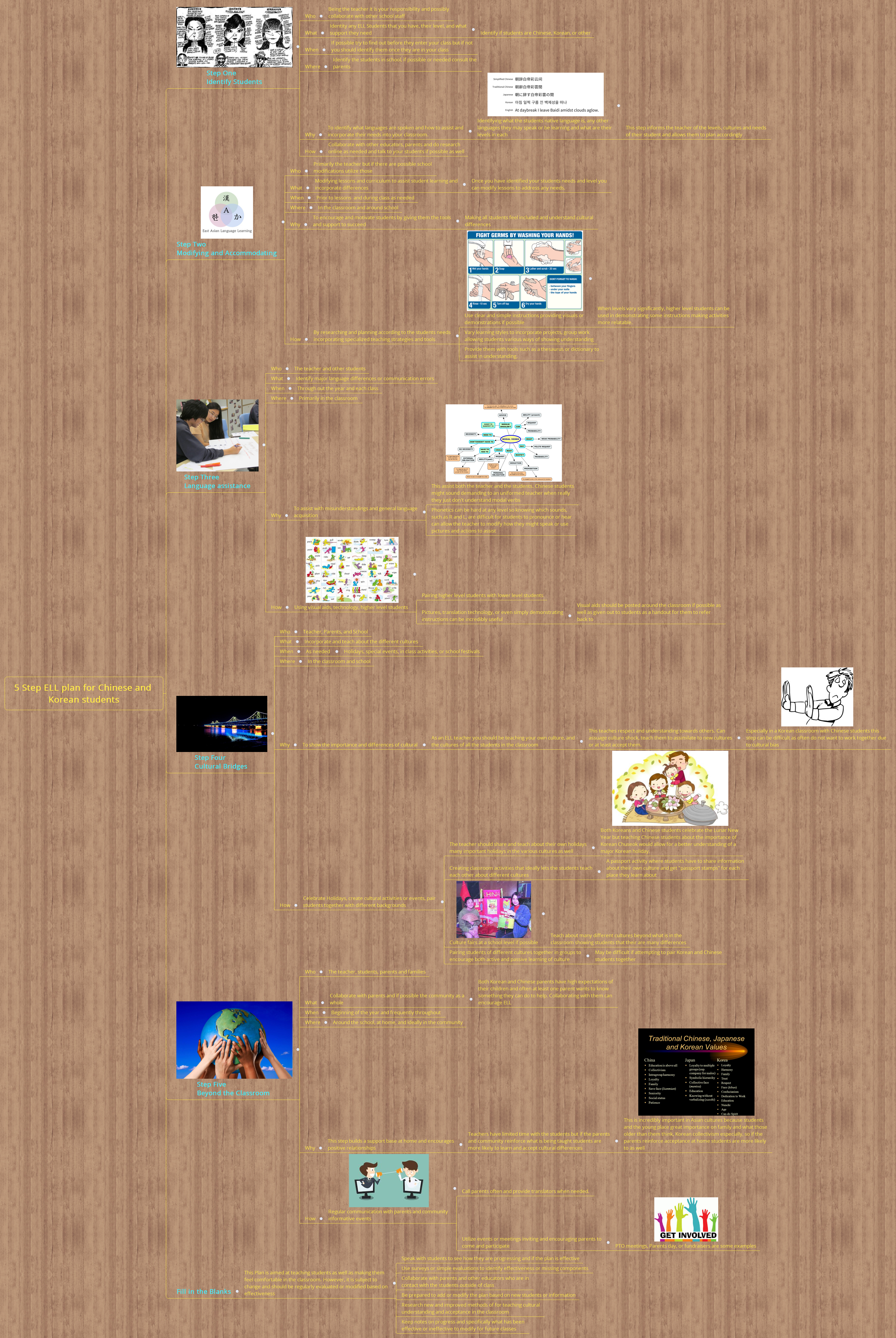 Thumbnail of mind map