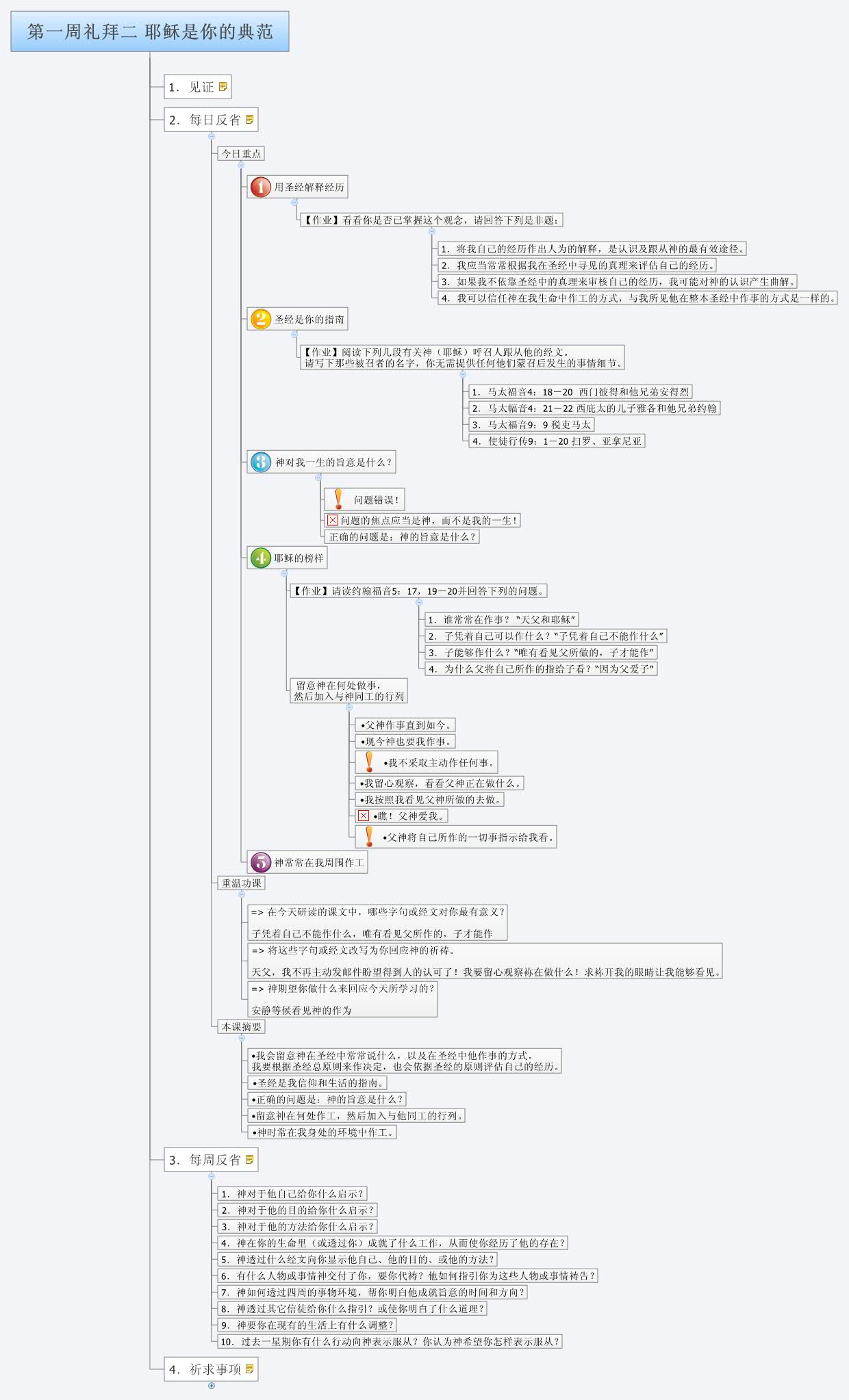 Thumbnail of mind map