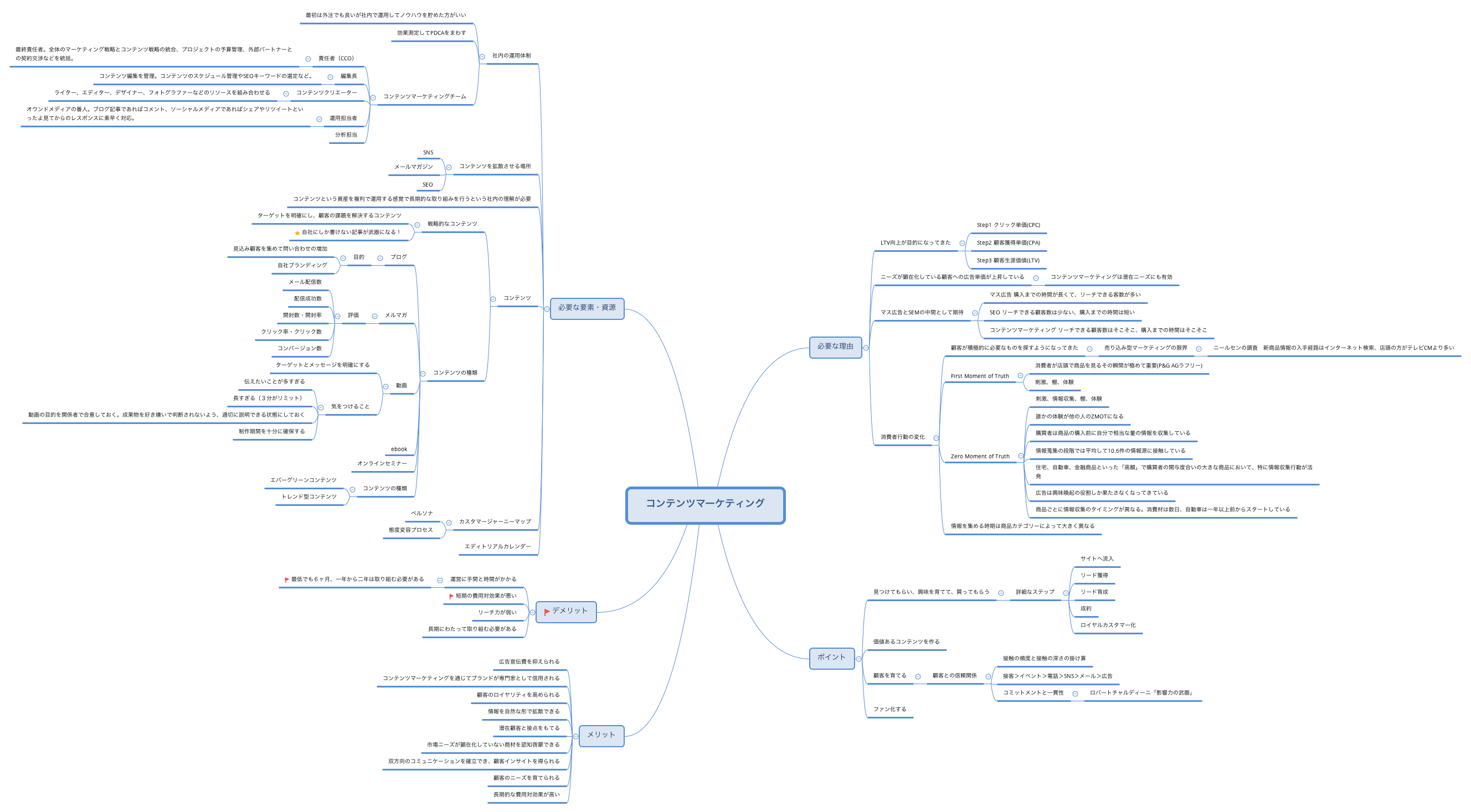 Thumbnail of mind map