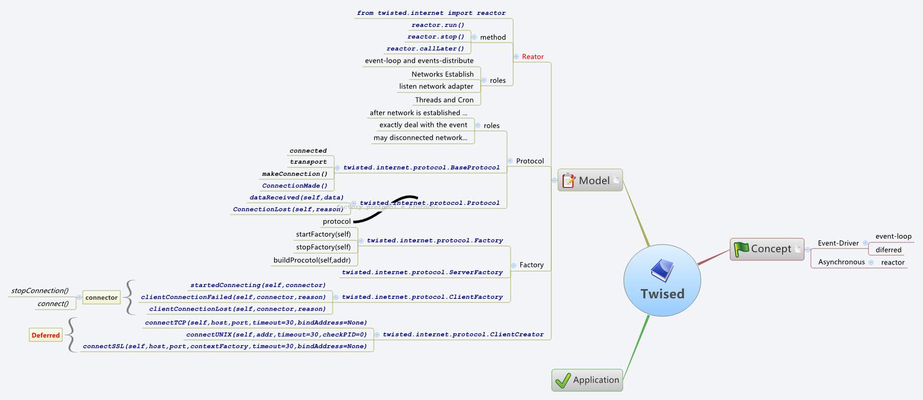 Thumbnail of mind map