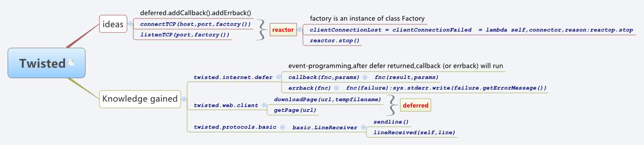 Thumbnail of mind map