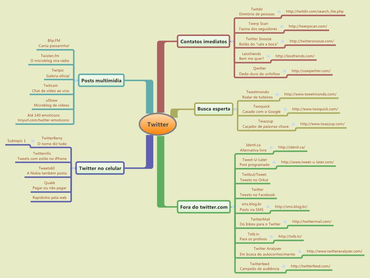 Thumbnail of mind map