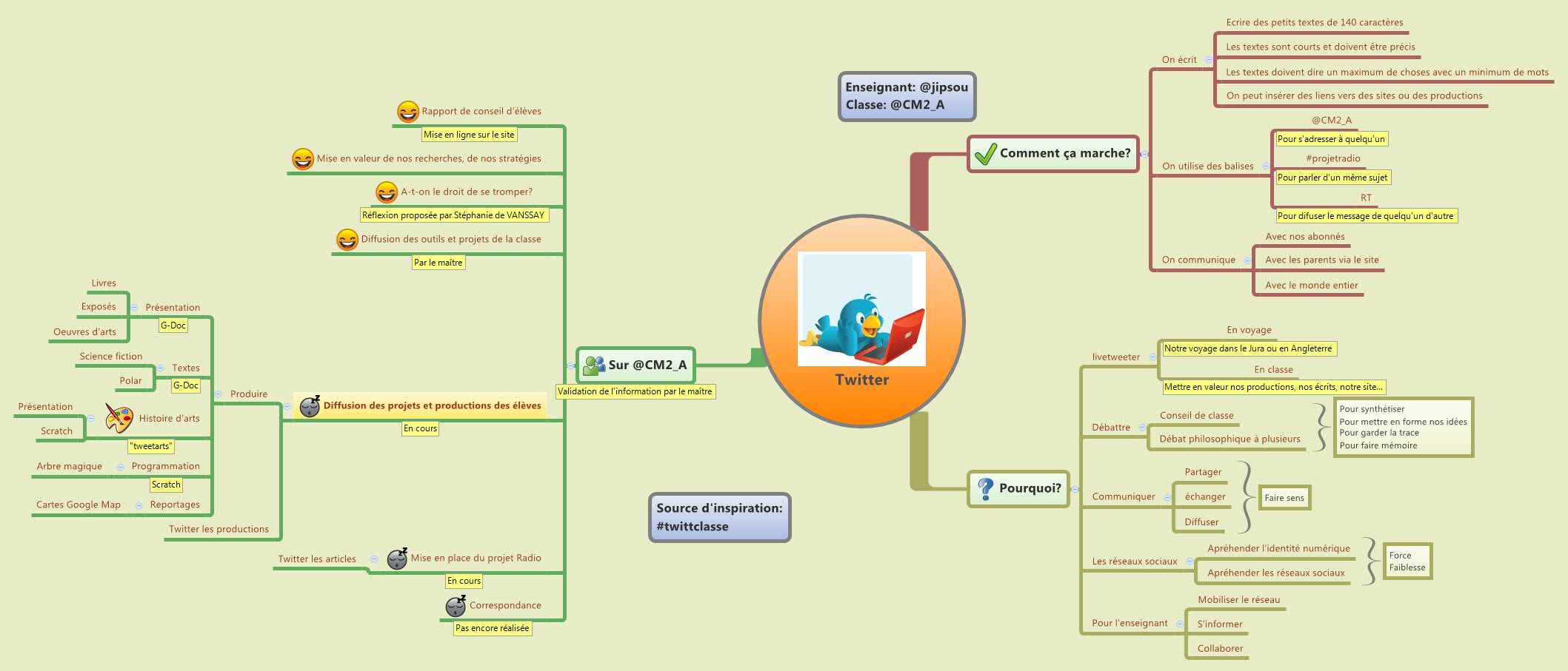 Thumbnail of mind map