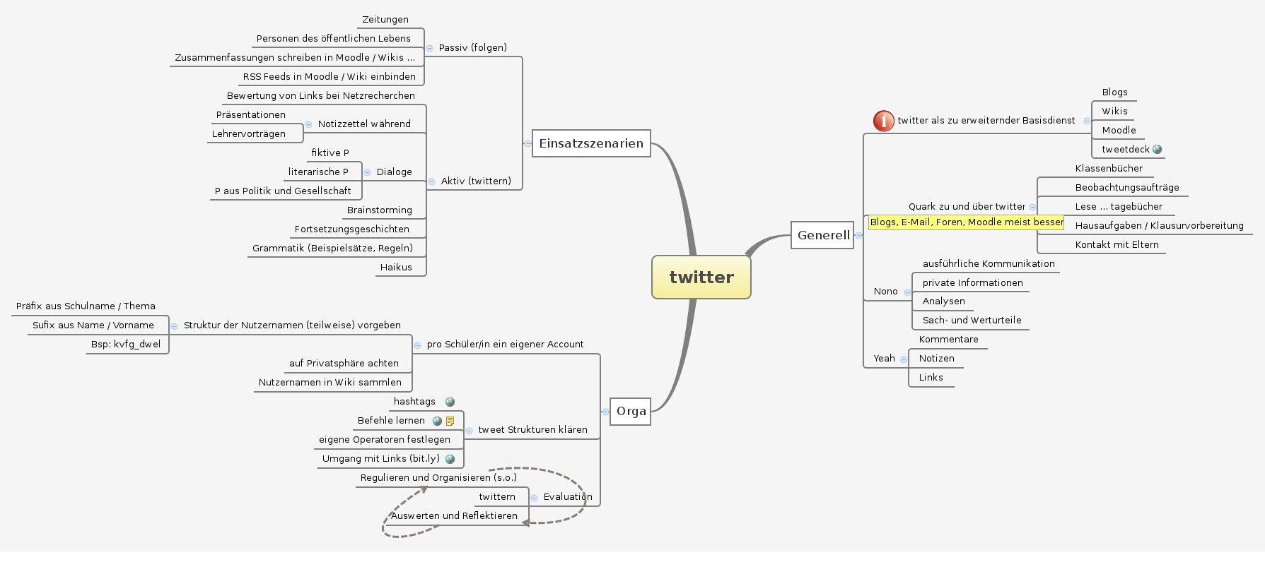 Thumbnail of mind map