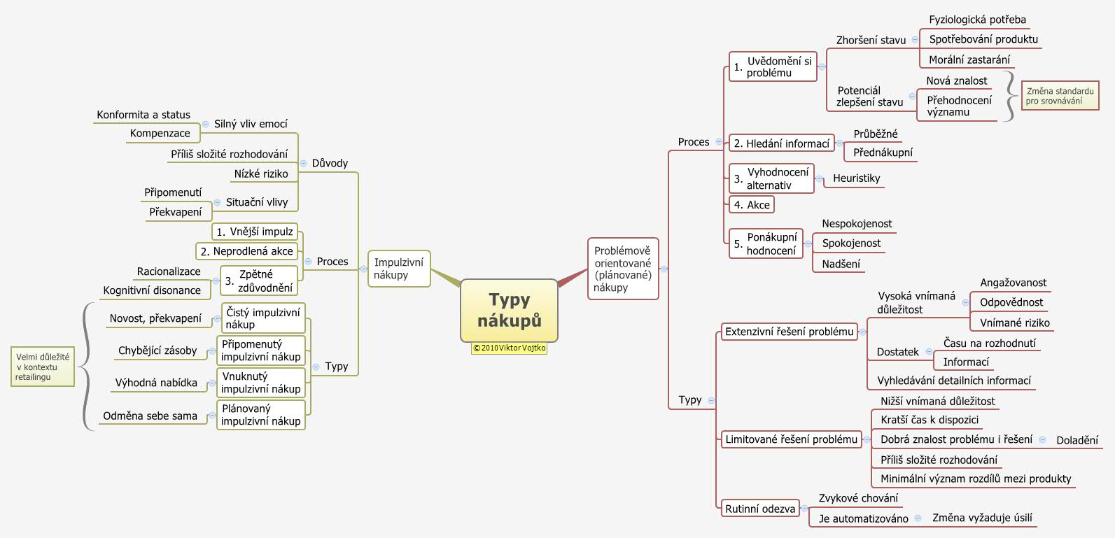 Typy nákupů