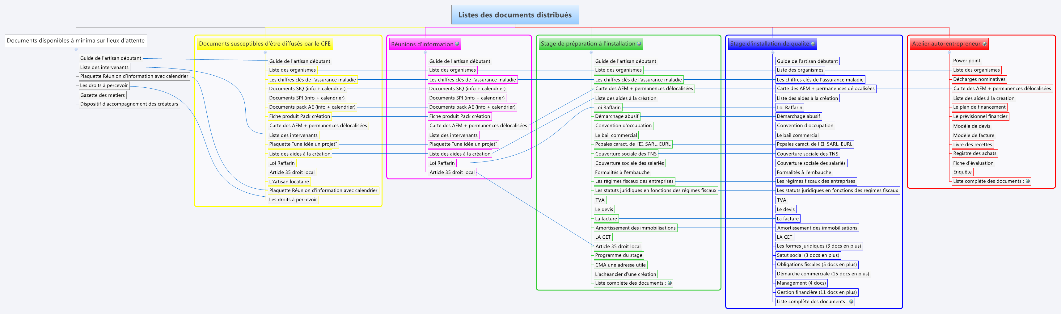 Thumbnail of mind map