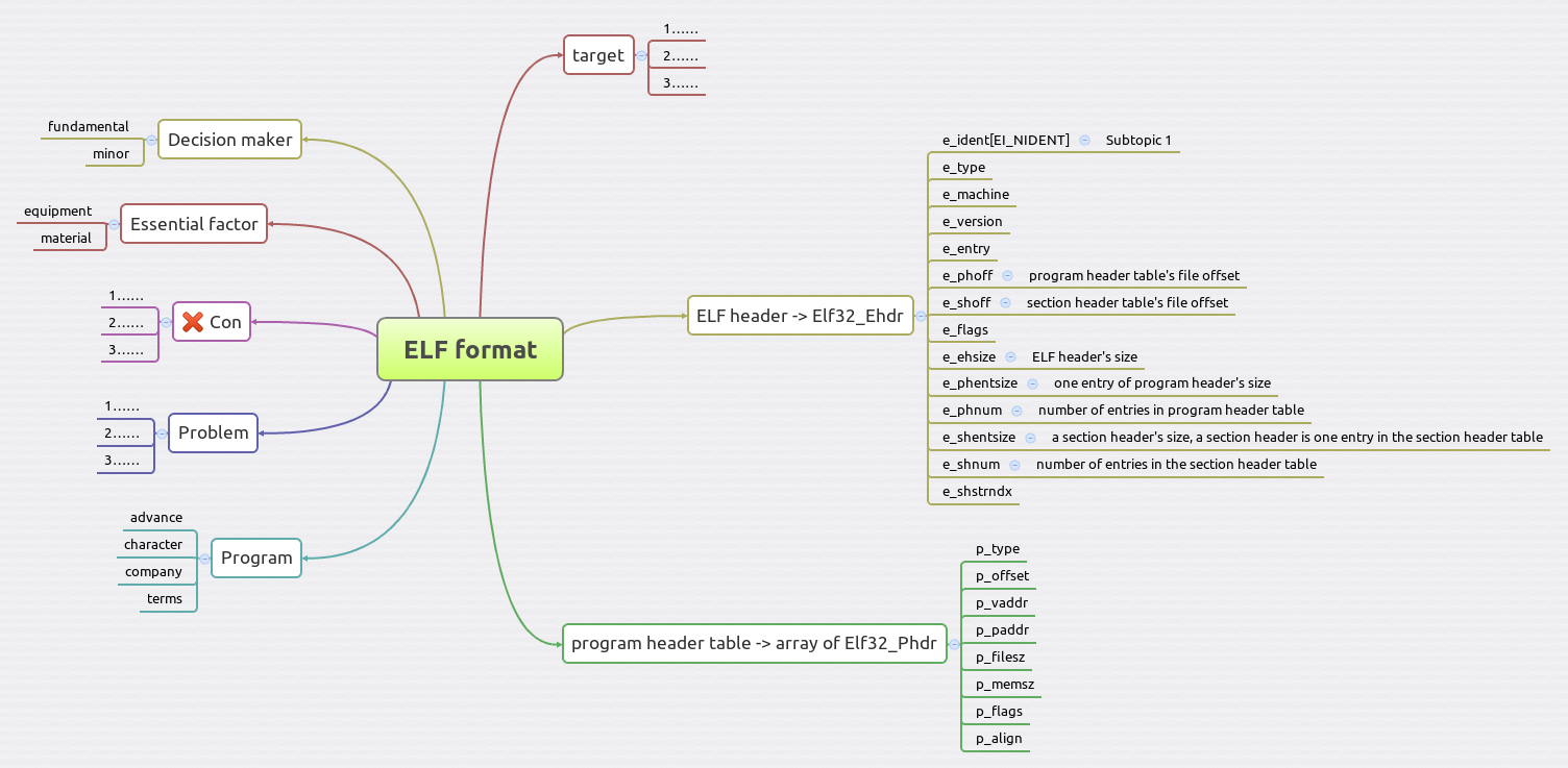 Elf Method Example ELF format | fleymn - Xmind