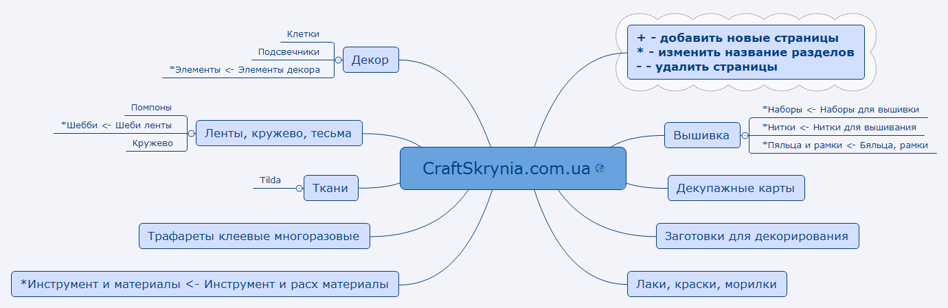 Thumbnail of mind map