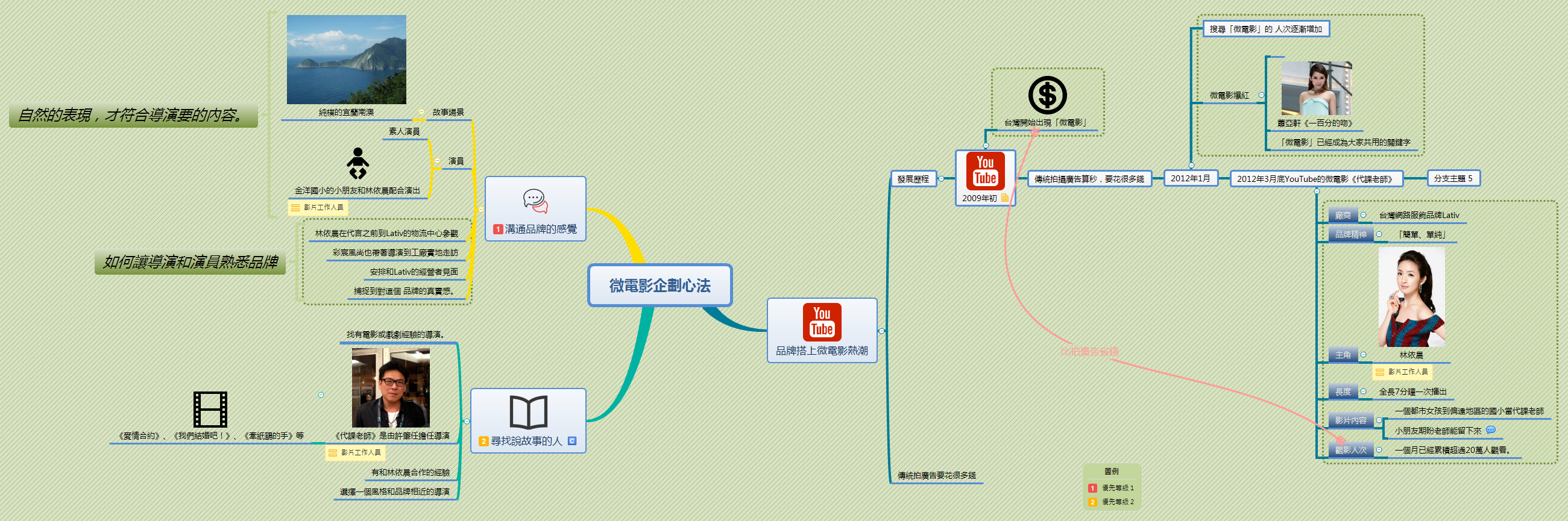 Thumbnail of mind map