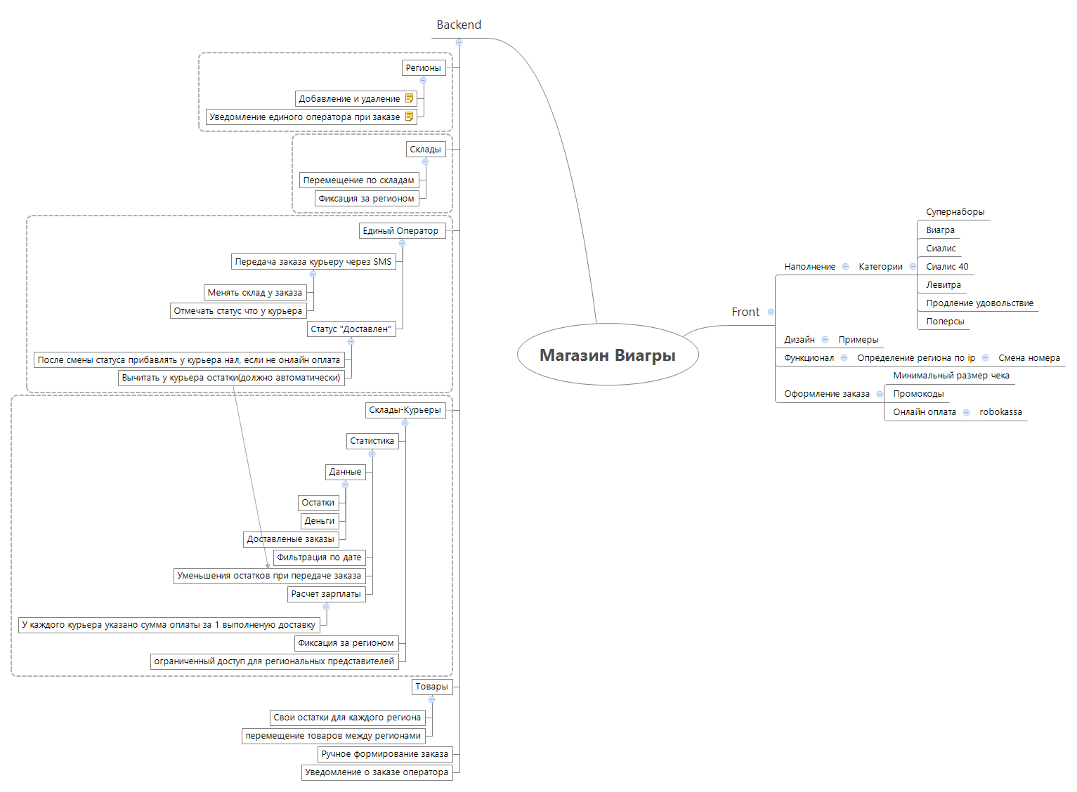 Thumbnail of mind map