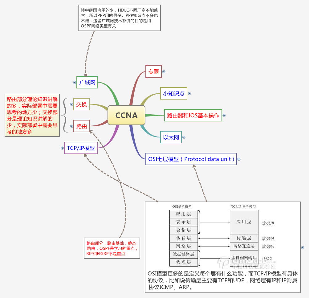 CCNA - Xmind - Mind Mapping App