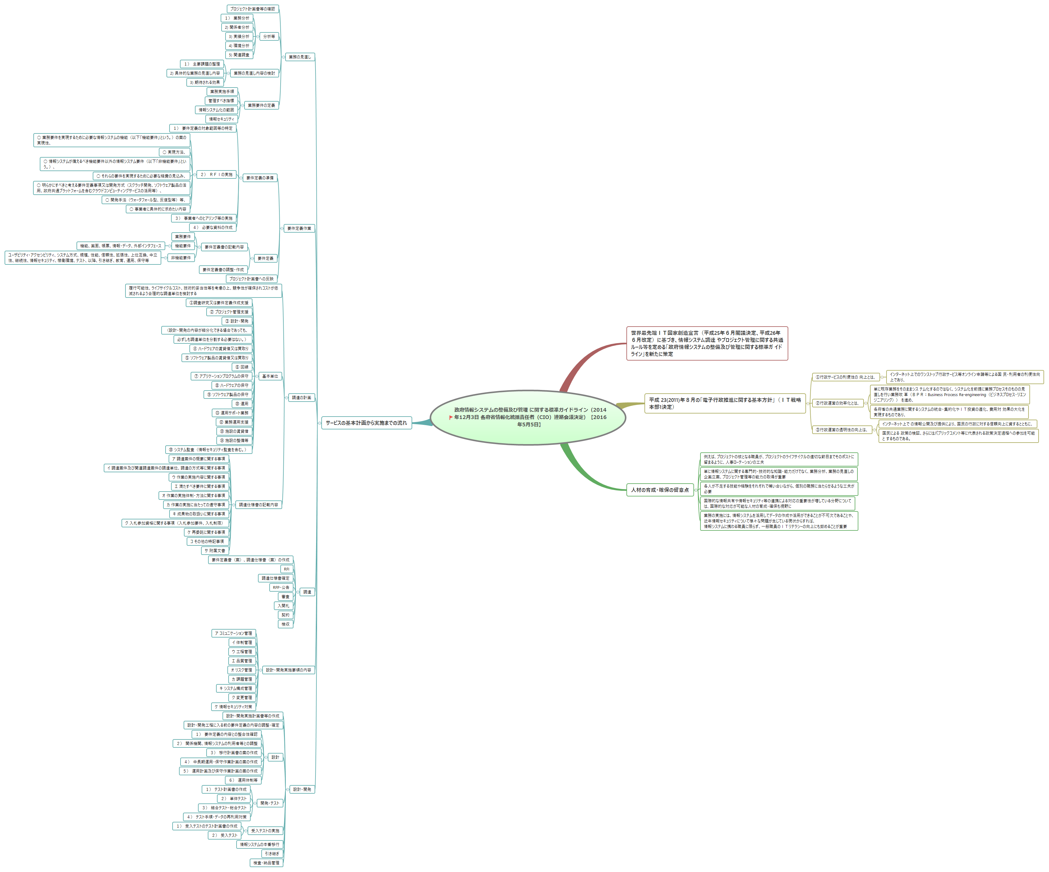 Thumbnail of mind map
