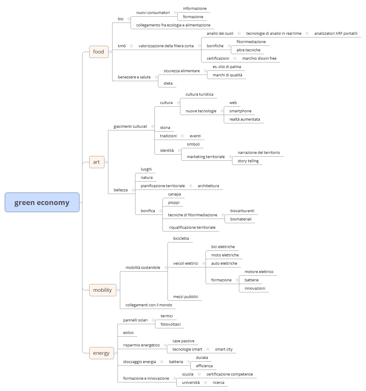Thumbnail of mind map