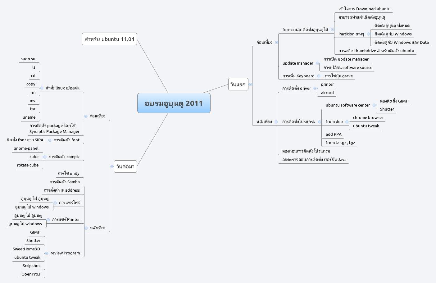 Thumbnail of mind map