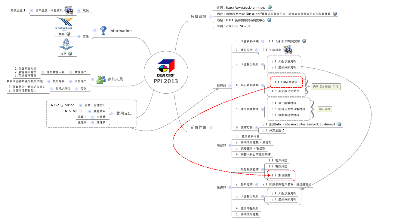 Thumbnail of mind map