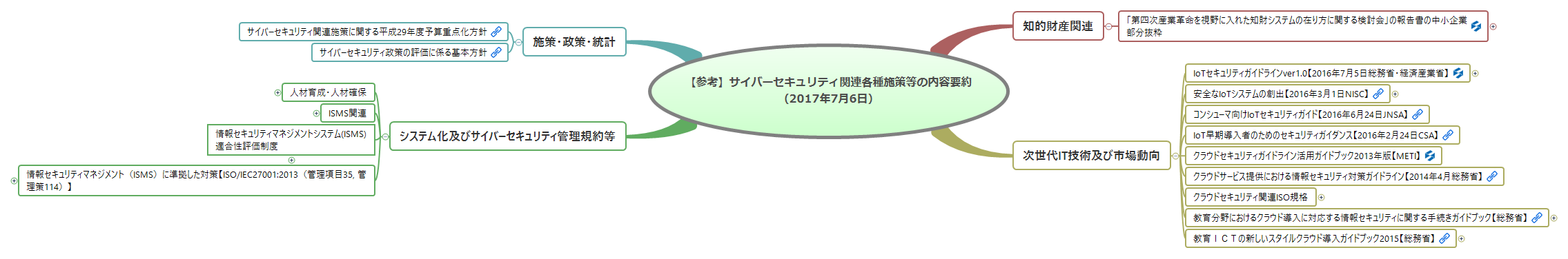 Thumbnail of mind map