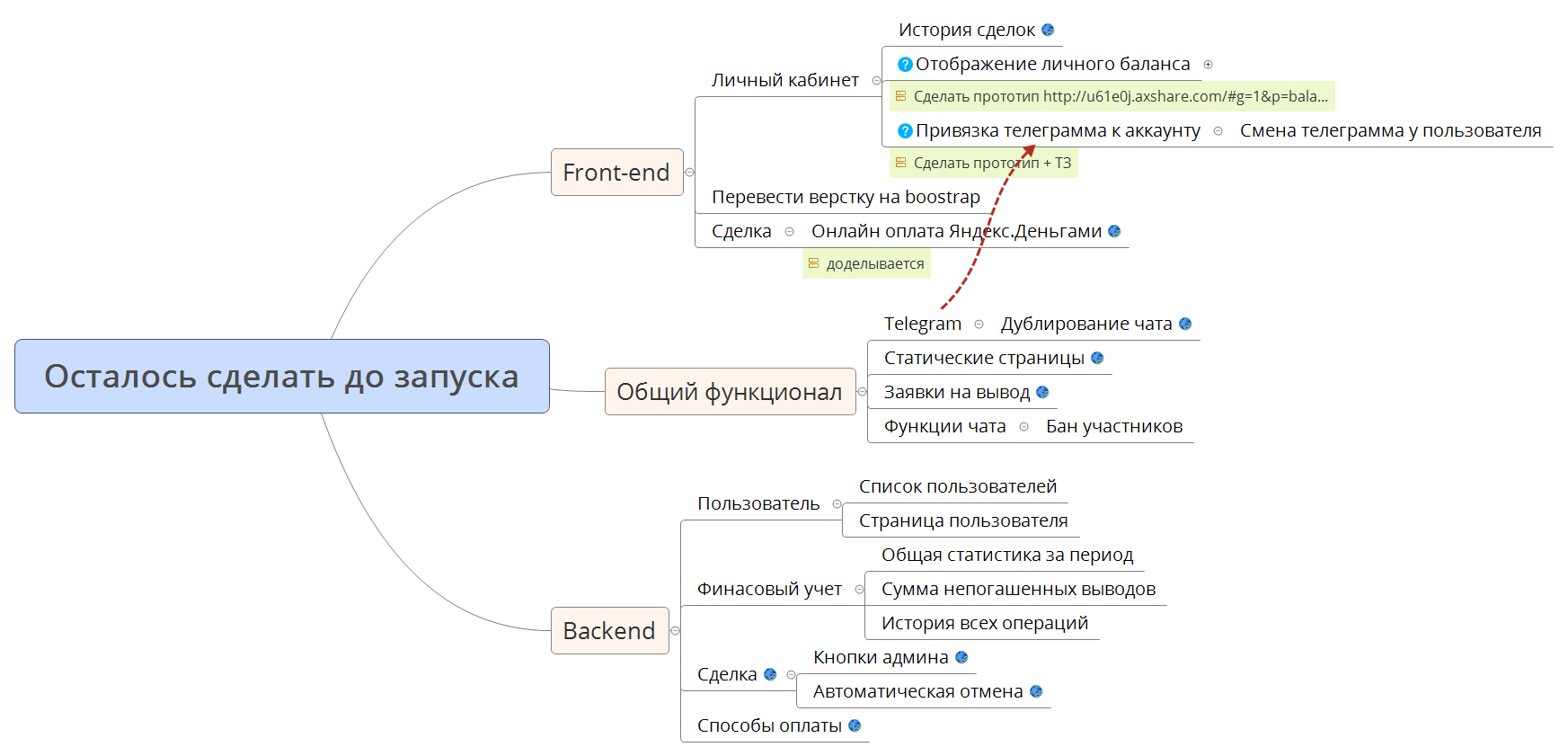 Thumbnail of mind map