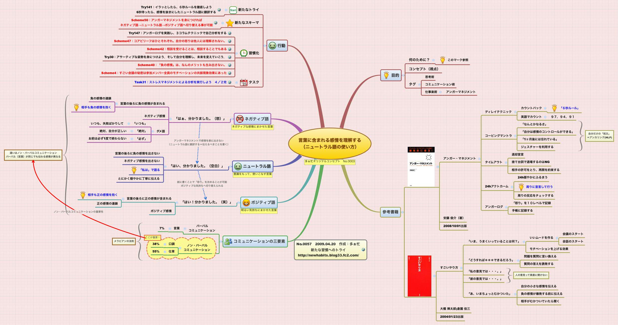 Thumbnail of mind map