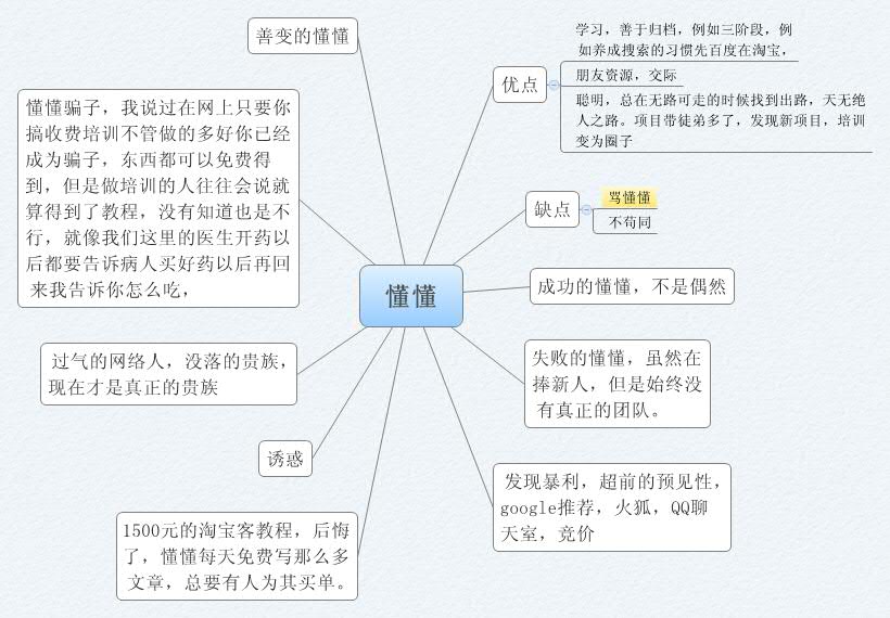 Thumbnail of mind map