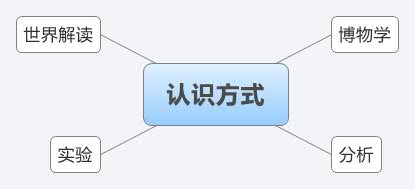 Thumbnail of mind map