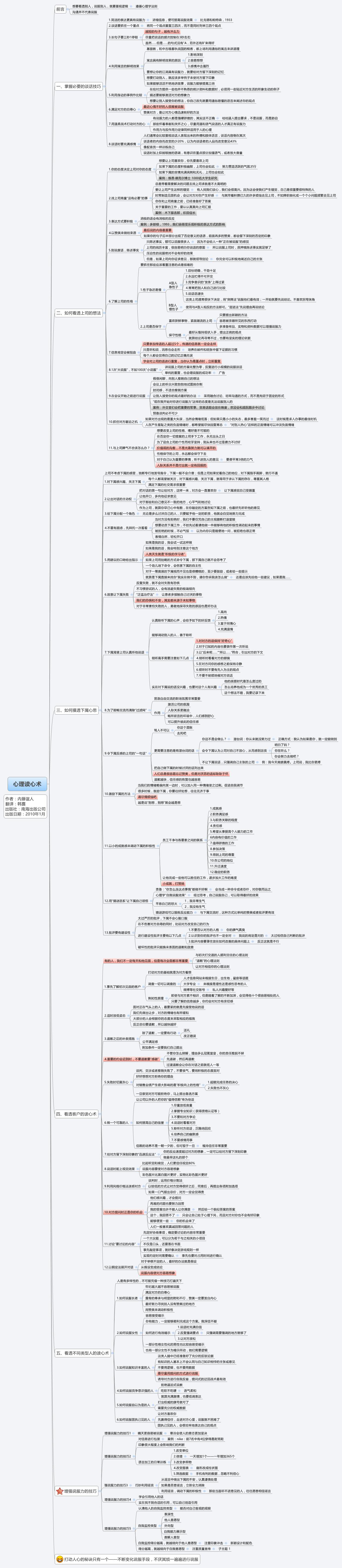 Thumbnail of mind map