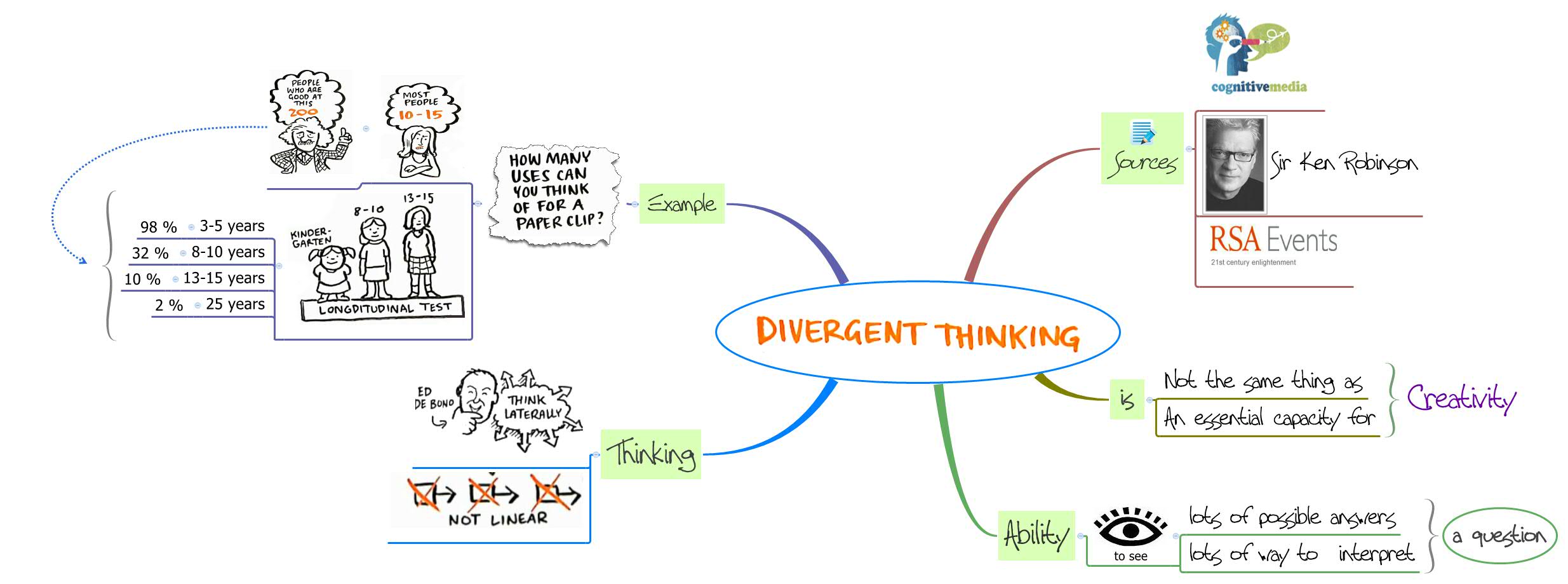 Thumbnail of mind map