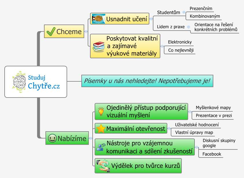 Thumbnail of mind map