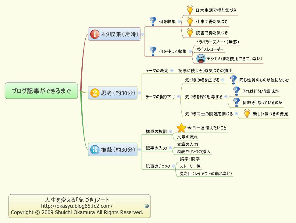 Thumbnail of mind map