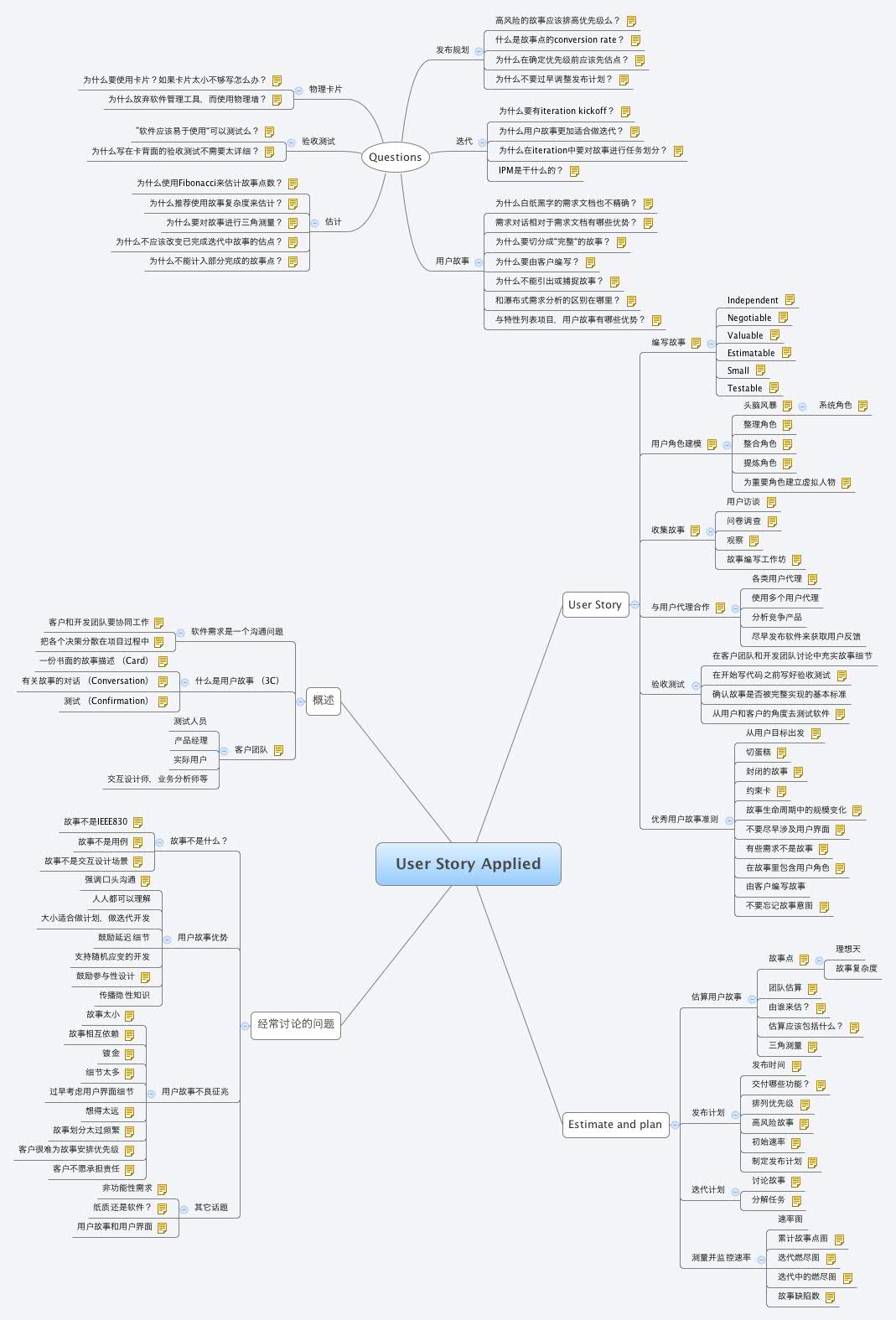 Thumbnail of mind map