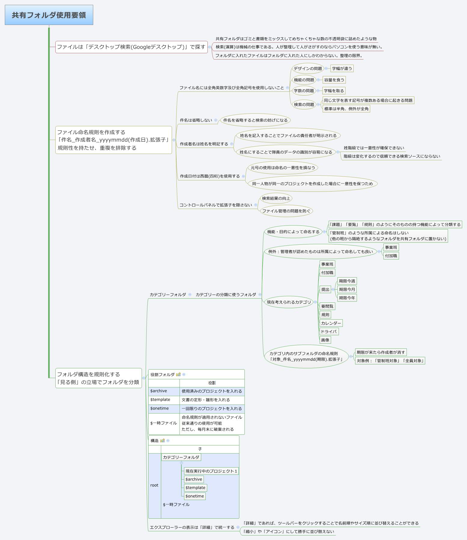 Thumbnail of mind map