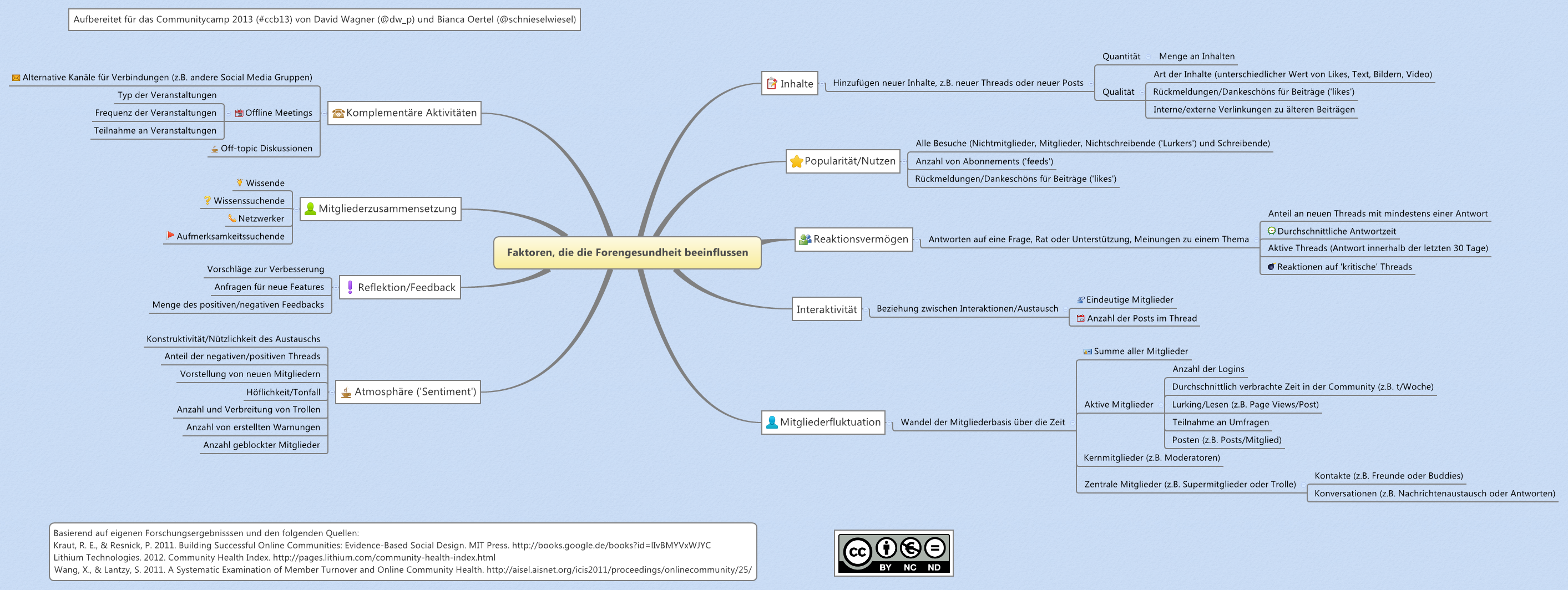 Faktoren, die die Forengesundheit beeinflussen