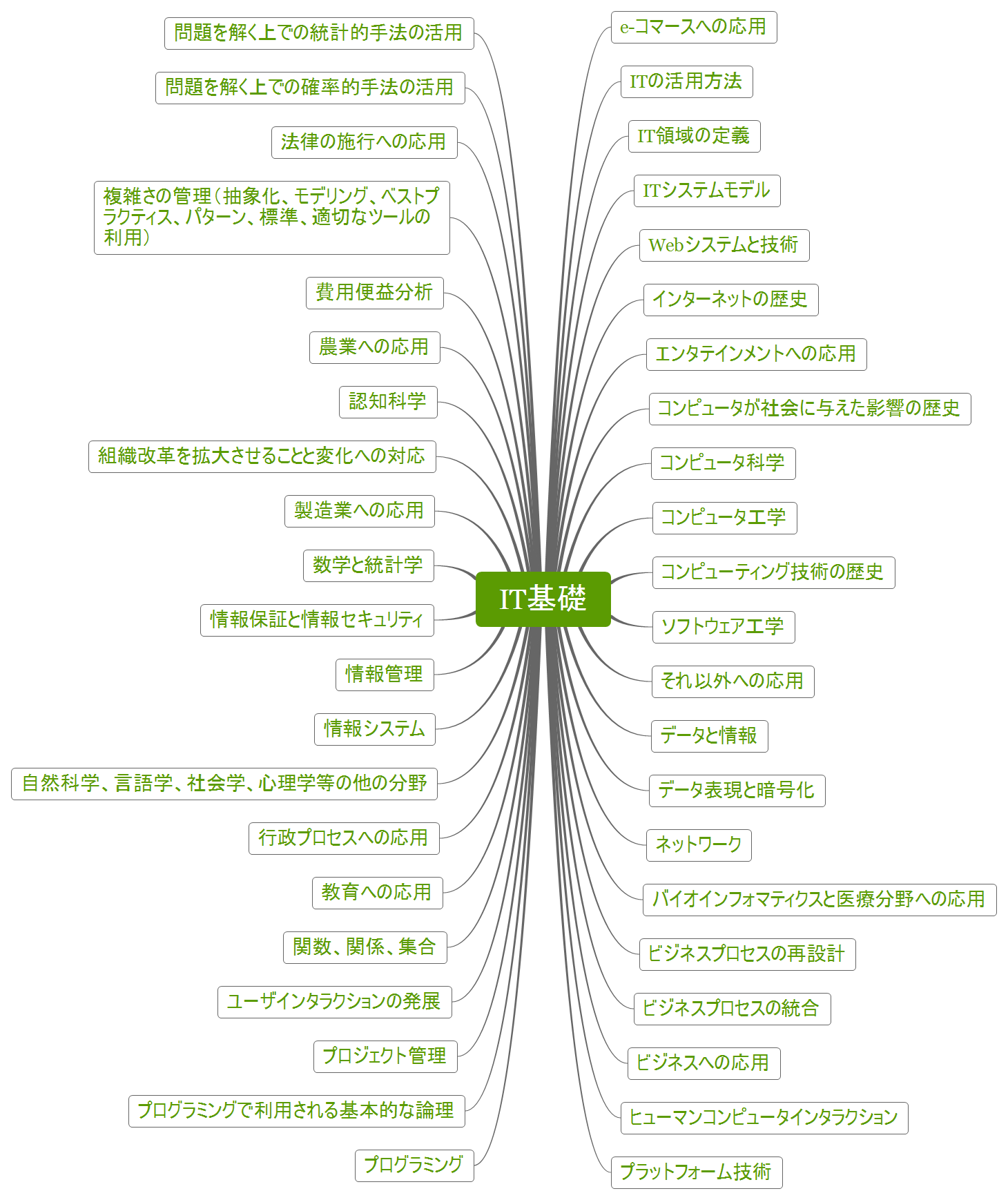 Thumbnail of mind map