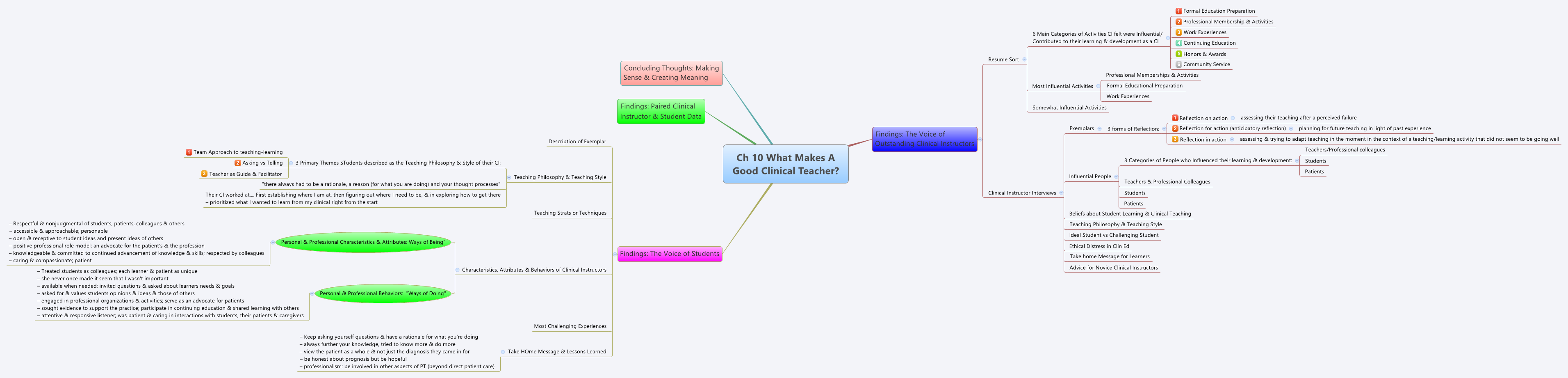 Thumbnail of mind map