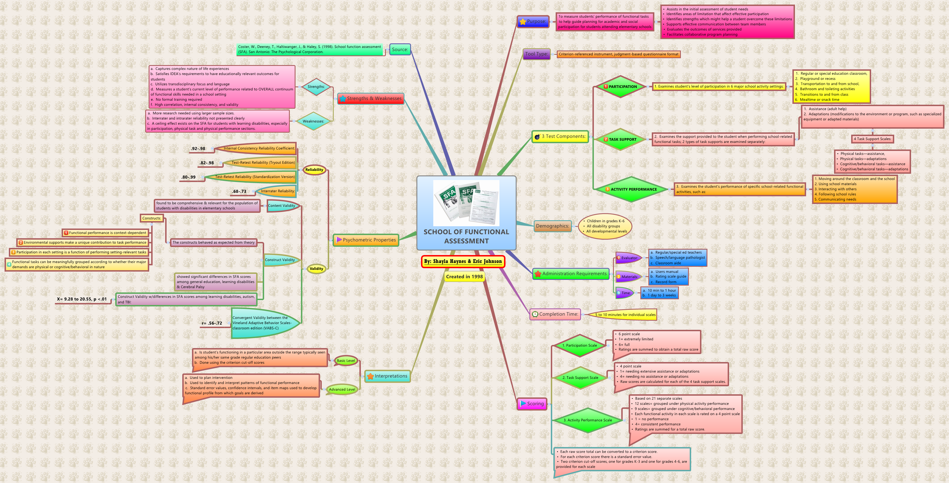 Thumbnail of mind map