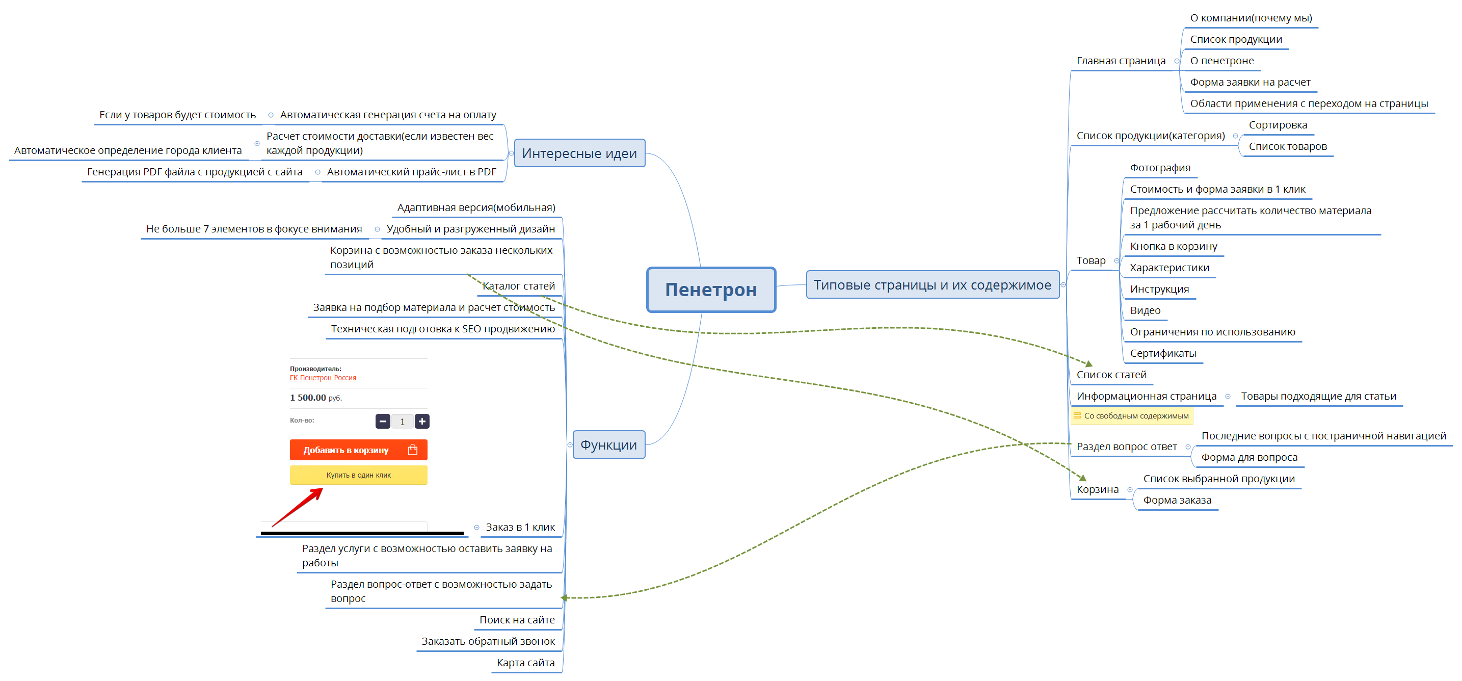 Thumbnail of mind map