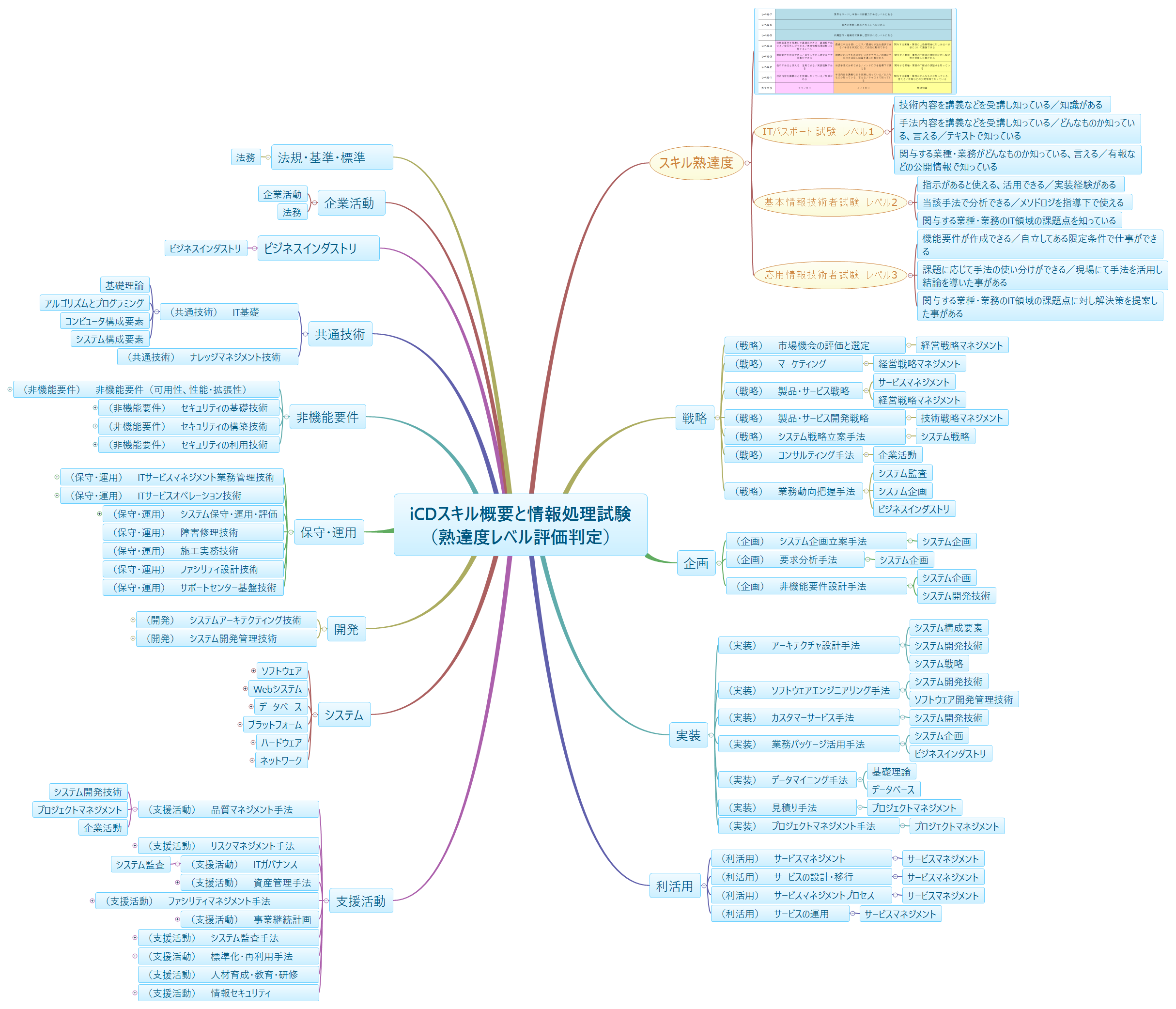 Thumbnail of mind map