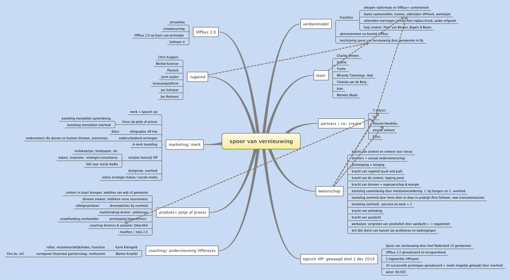 spoor van vernieuwing