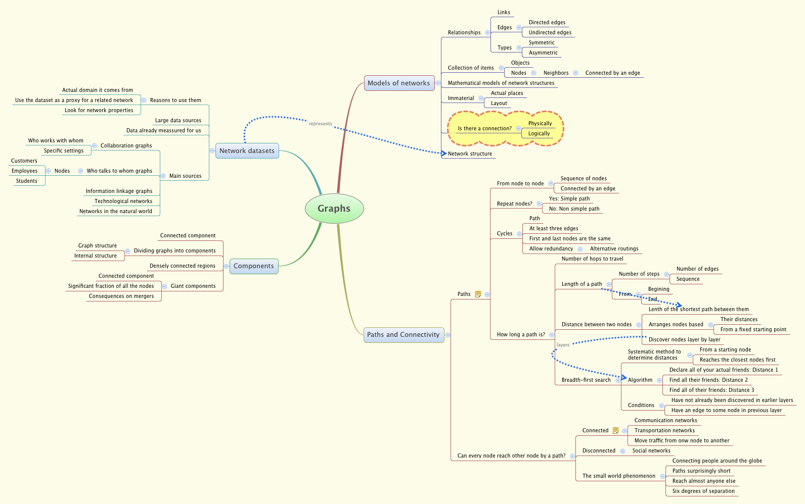 Thumbnail of mind map