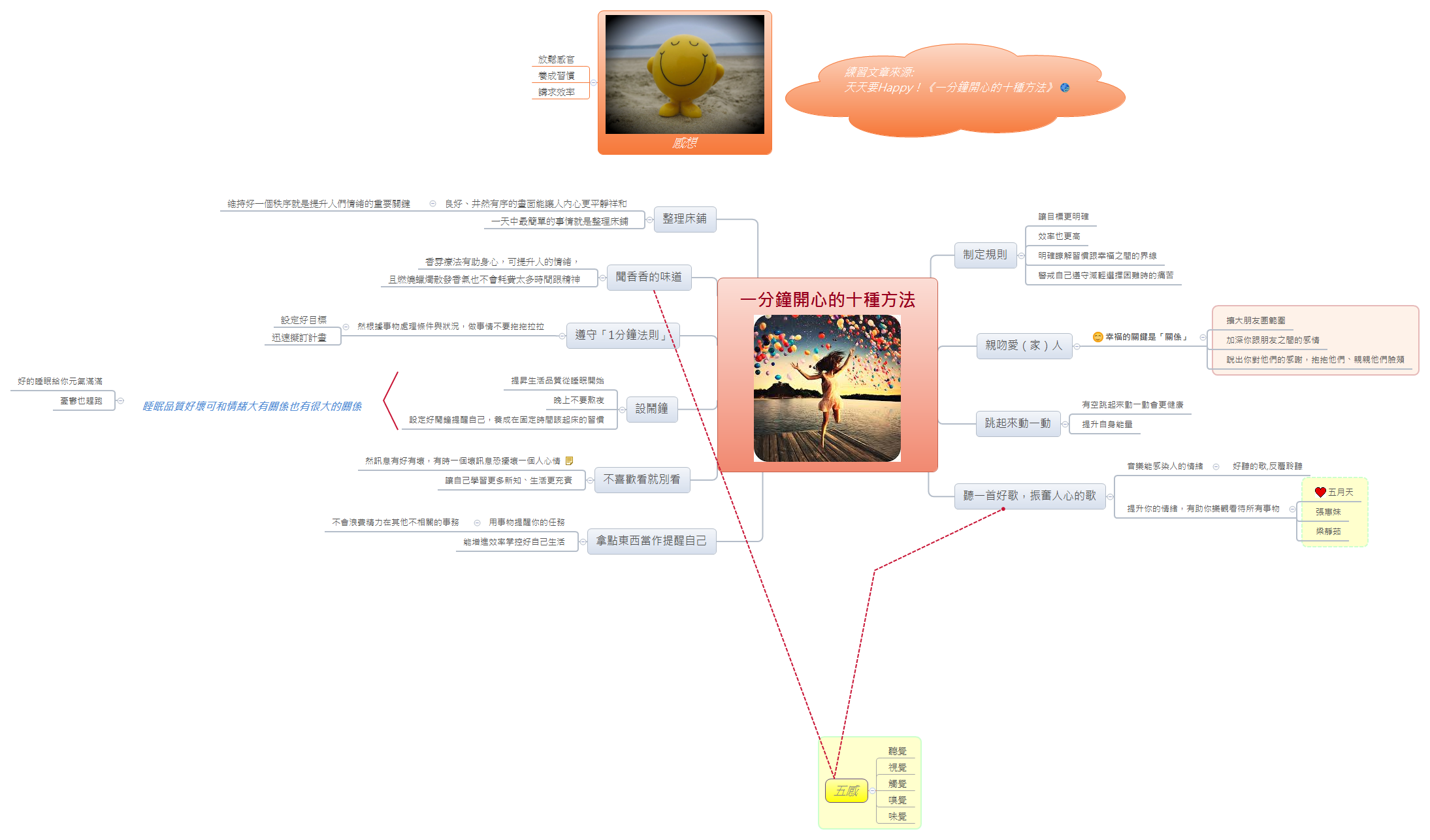 Thumbnail of mind map