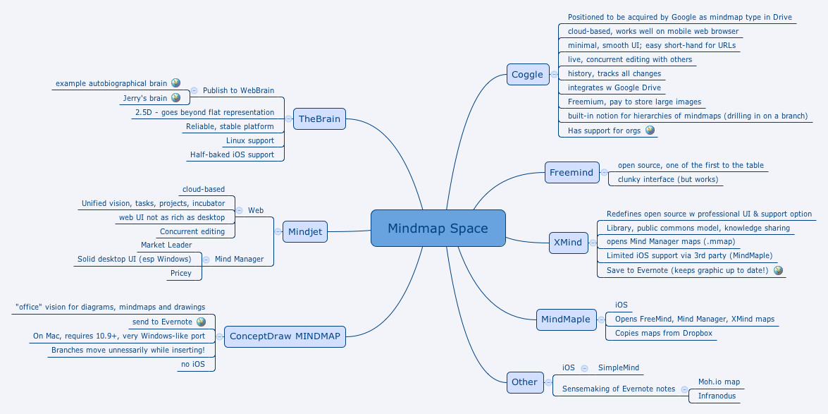 Thumbnail of mind map