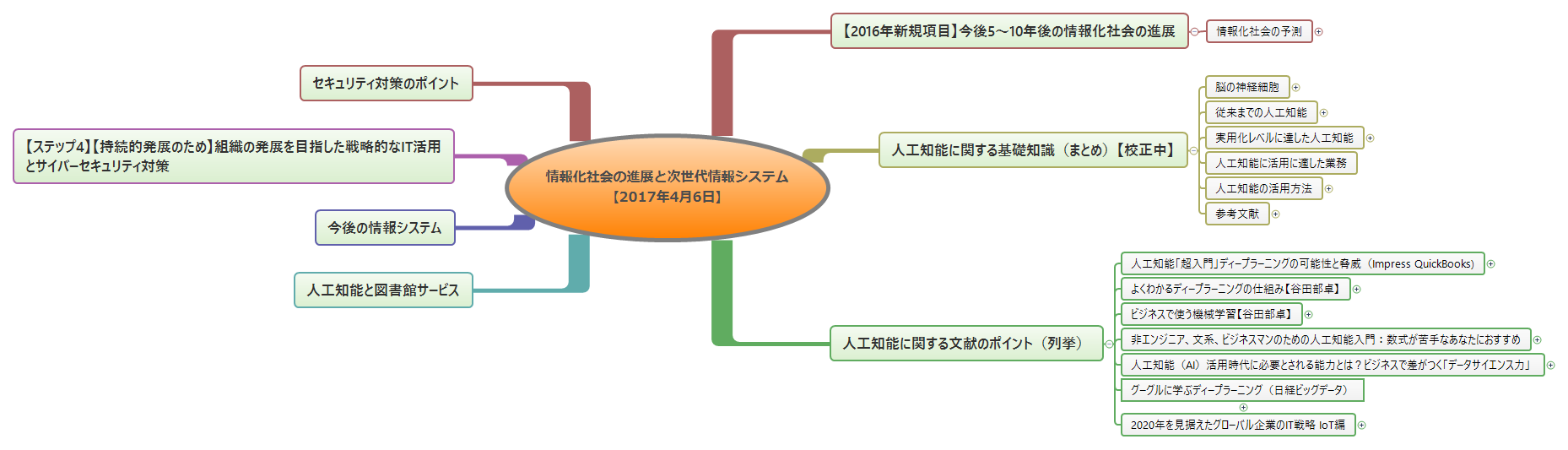 Thumbnail of mind map