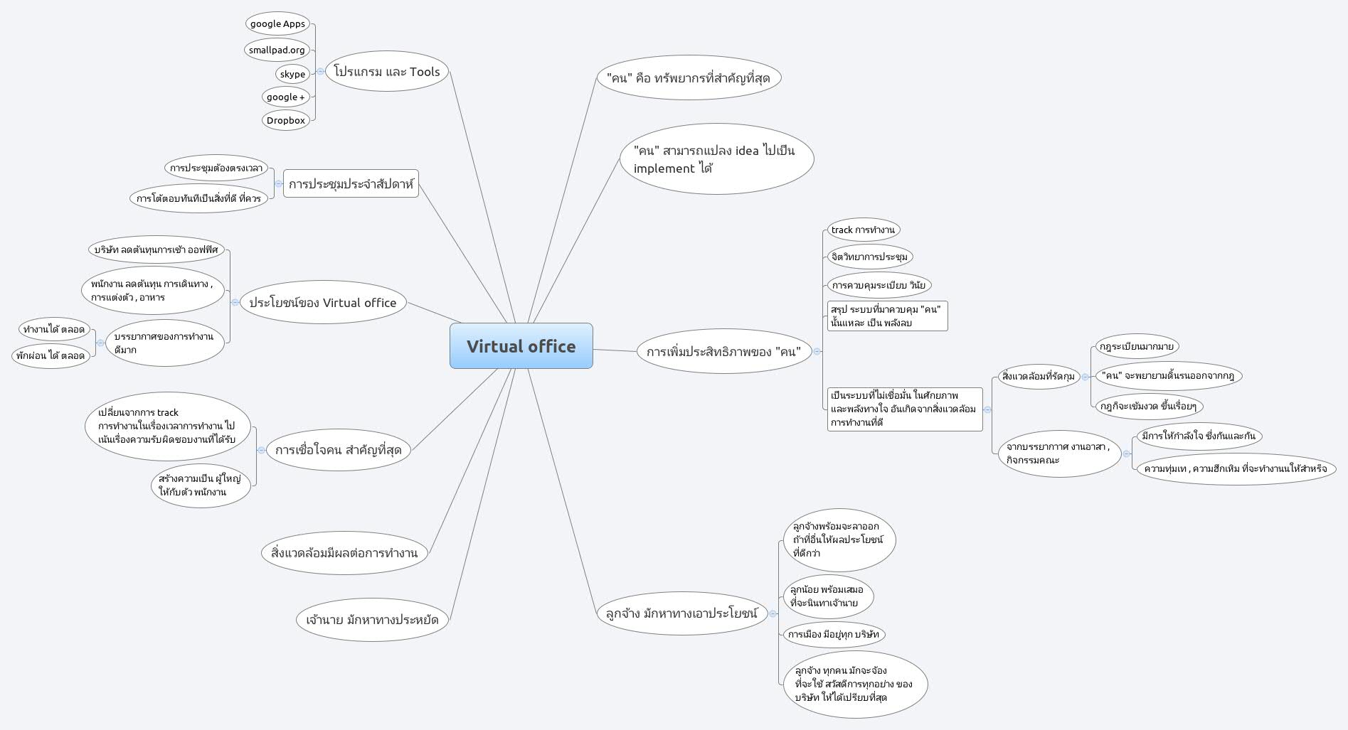 Thumbnail of mind map