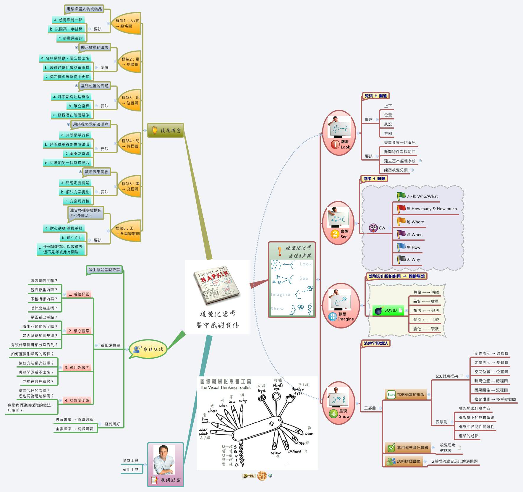 Thumbnail of mind map