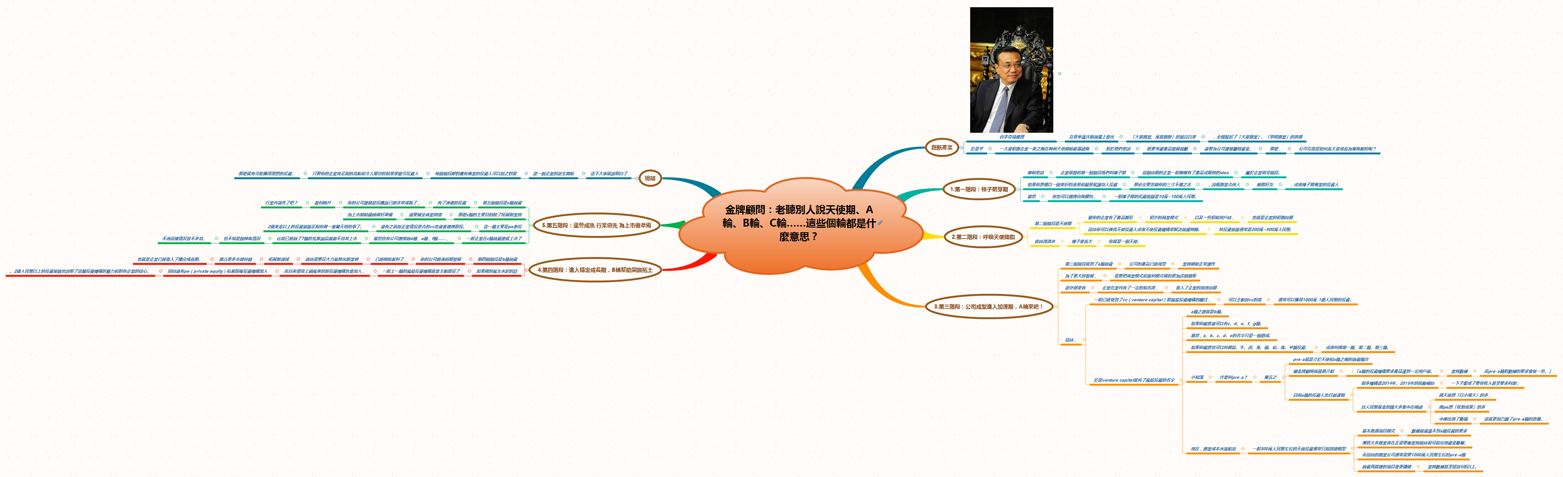 金牌顧問：老聽別人說天使期、A輪、B輪、C輪……這些個輪都是什麼意思？ | 謝秋燕- Xmind