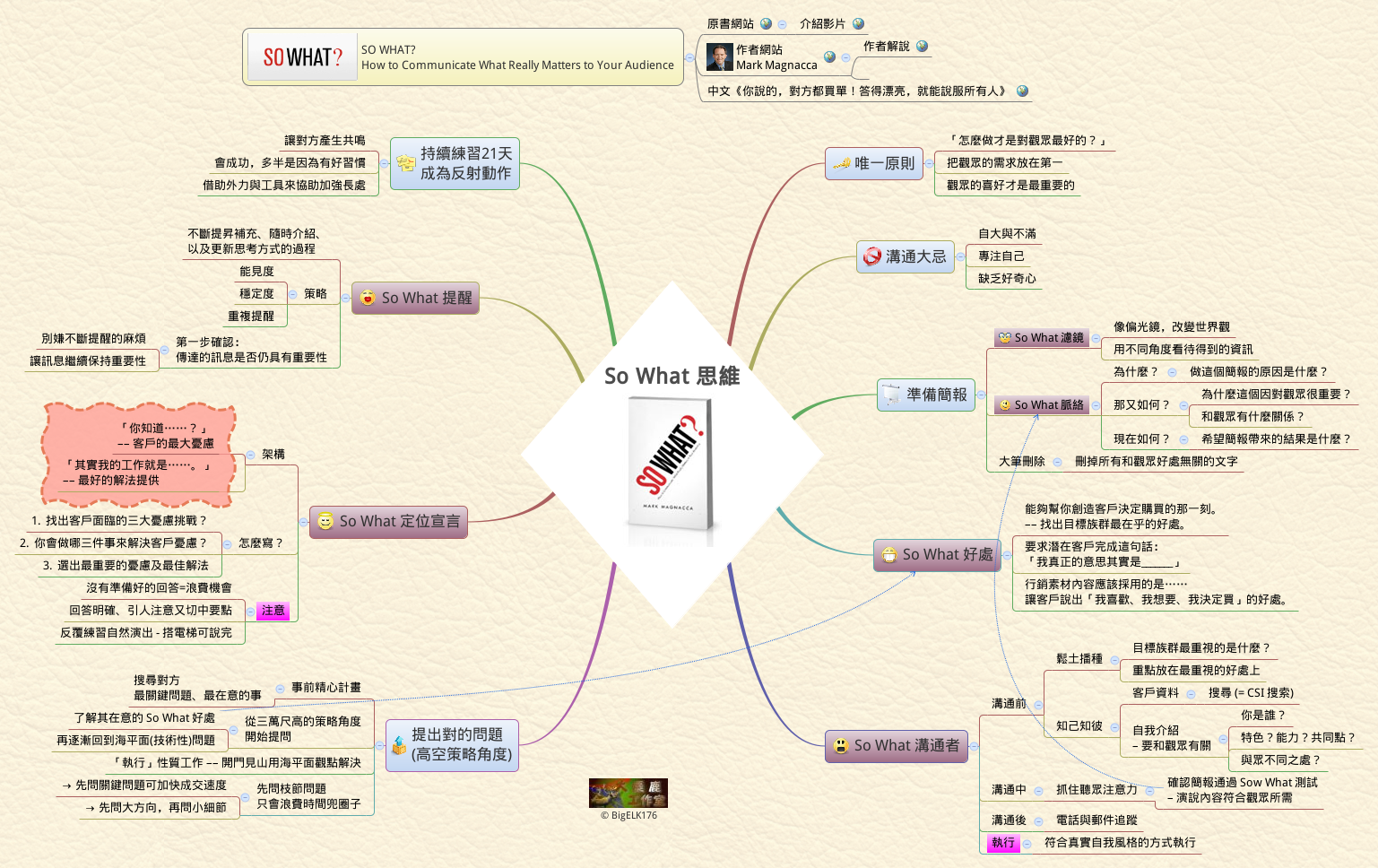 Thumbnail of mind map