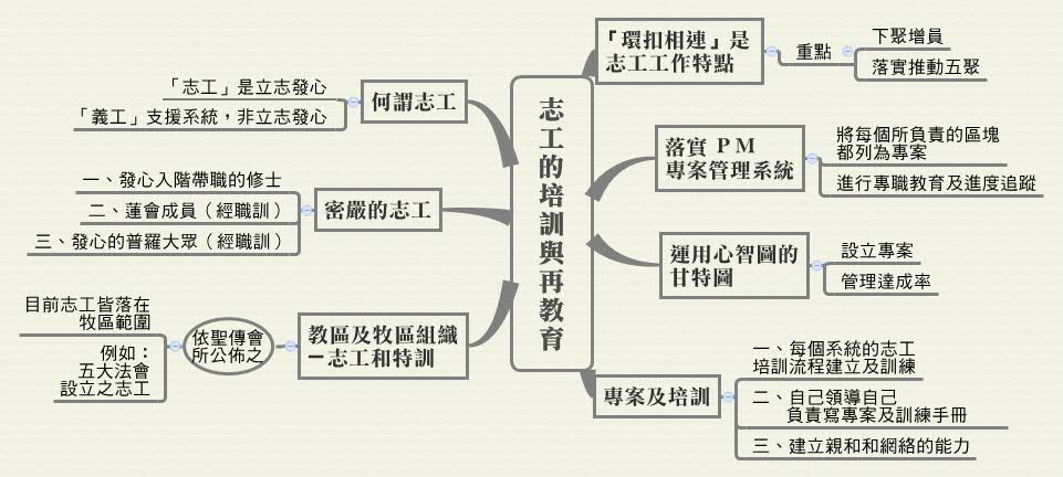 Thumbnail of mind map