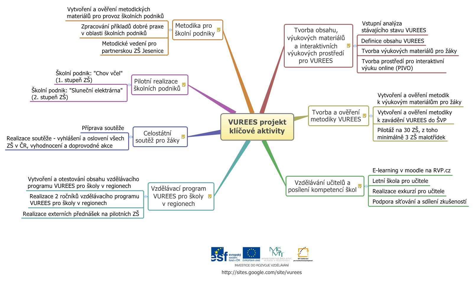 Thumbnail of mind map